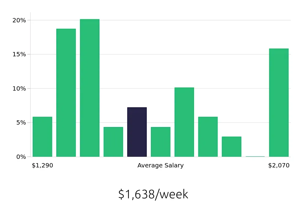 Graph depicting the weekly salary distribution for Speech Language Pathologist jobs in Bossier City, LA, showing an average salary of $1,638 with varying distribution percentages across salary ranges.