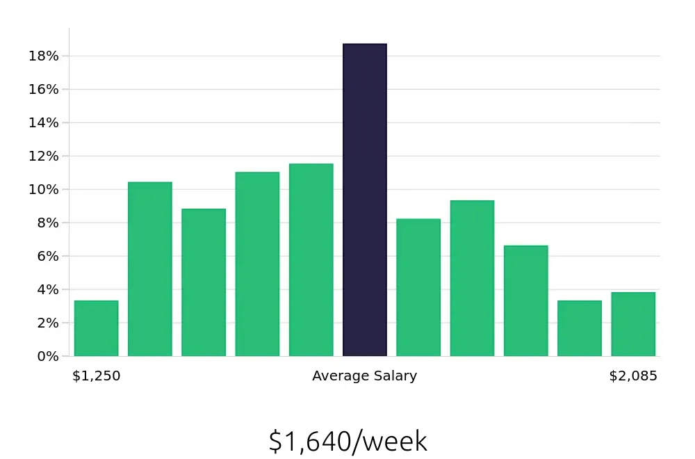 Graph depicting the weekly salary distribution for Speech Language Pathologist jobs in Bradenton, FL, showing an average salary of $1,640 with varying distribution percentages across salary ranges.