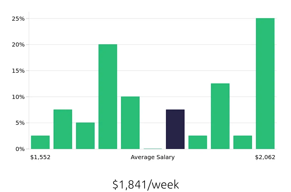 Graph depicting the weekly salary distribution for Speech Language Pathologist jobs in Burien, WA, showing an average salary of $1,841 with varying distribution percentages across salary ranges.