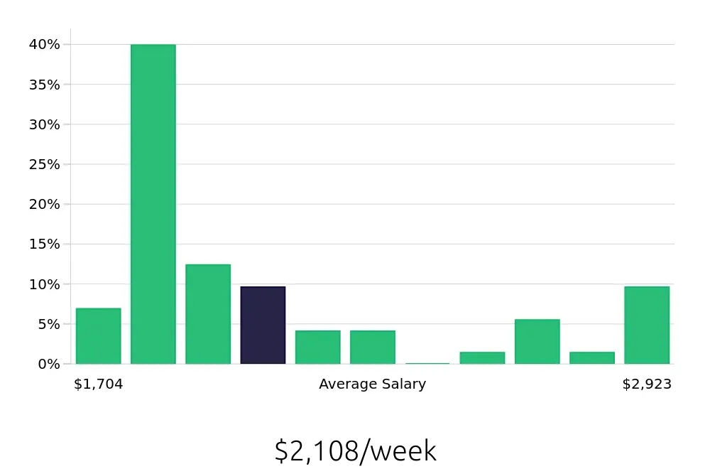 Graph depicting the weekly salary distribution for Speech Language Pathologist jobs in Burlingame, CA, showing an average salary of $2,108 with varying distribution percentages across salary ranges.