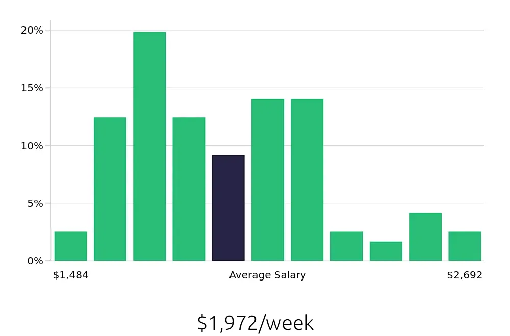 Graph depicting the weekly salary distribution for Speech Language Pathologist jobs in Camarillo, CA, showing an average salary of $1,972 with varying distribution percentages across salary ranges.