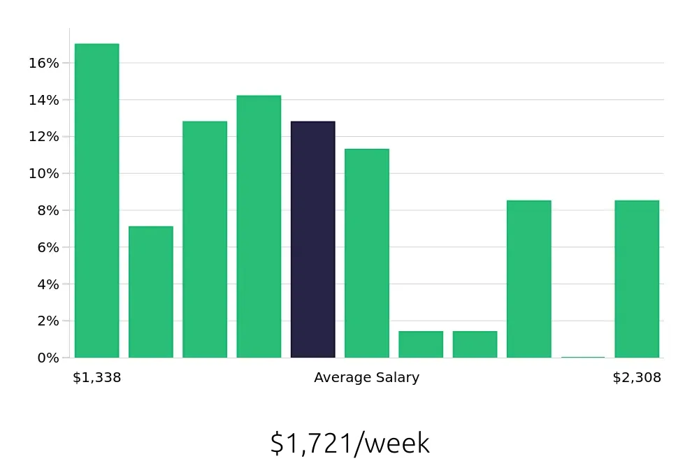 Graph depicting the weekly salary distribution for Speech Language Pathologist jobs in Cambridge, MA, showing an average salary of $1,721 with varying distribution percentages across salary ranges.