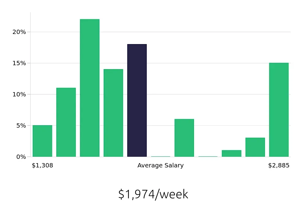 Graph depicting the weekly salary distribution for Speech Language Pathologist jobs in Camden, NJ, showing an average salary of $1,974 with varying distribution percentages across salary ranges.