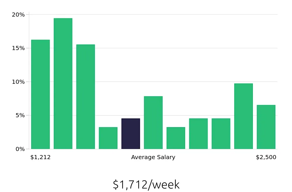 Graph depicting the weekly salary distribution for Speech Language Pathologist jobs in Castle Rock, CO, showing an average salary of $1,712 with varying distribution percentages across salary ranges.