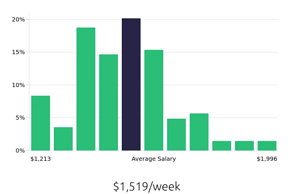 Graph depicting the weekly salary distribution for Speech Language Pathologist jobs in Clarksville, TN, showing an average salary of $1,519 with varying distribution percentages across salary ranges.