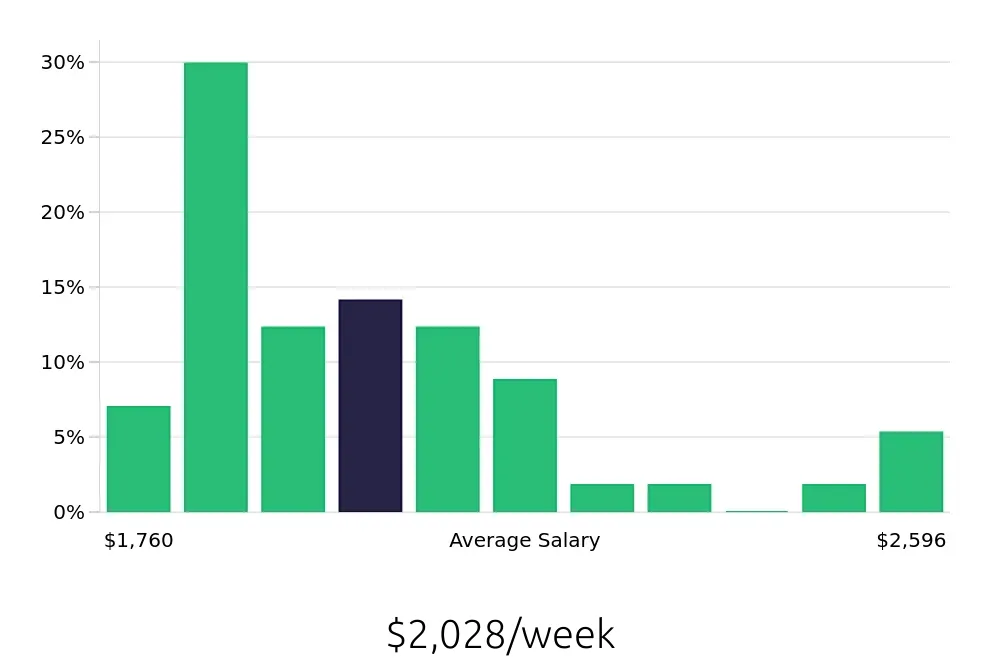 Graph depicting the weekly salary distribution for Speech Language Pathologist jobs in Clovis, CA, showing an average salary of $2,028 with varying distribution percentages across salary ranges.