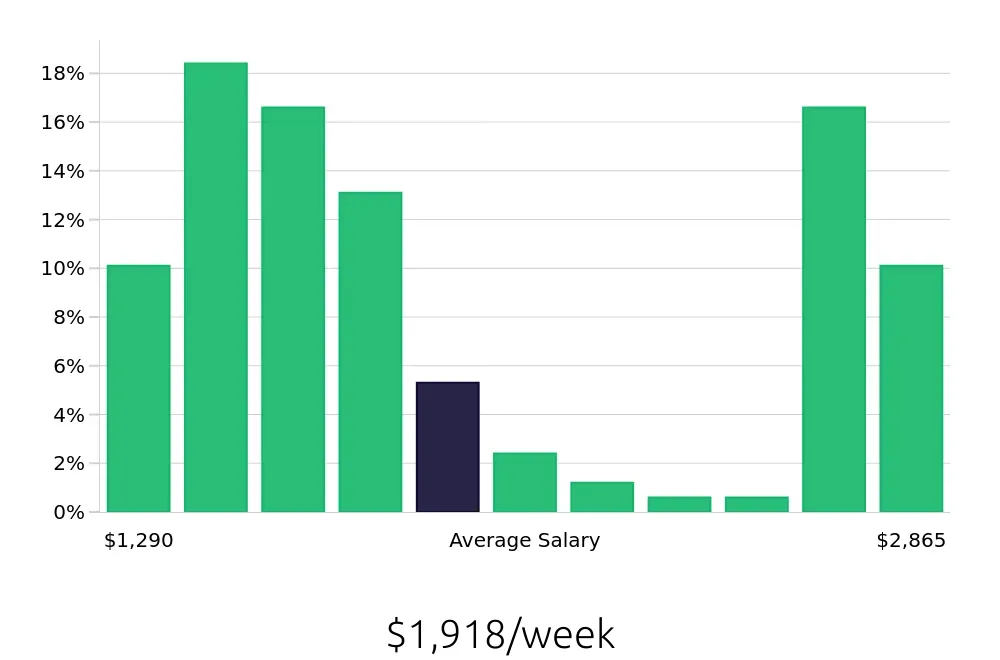 Graph depicting the weekly salary distribution for Speech Language Pathologist jobs in Columbus, GA, showing an average salary of $1,918 with varying distribution percentages across salary ranges.