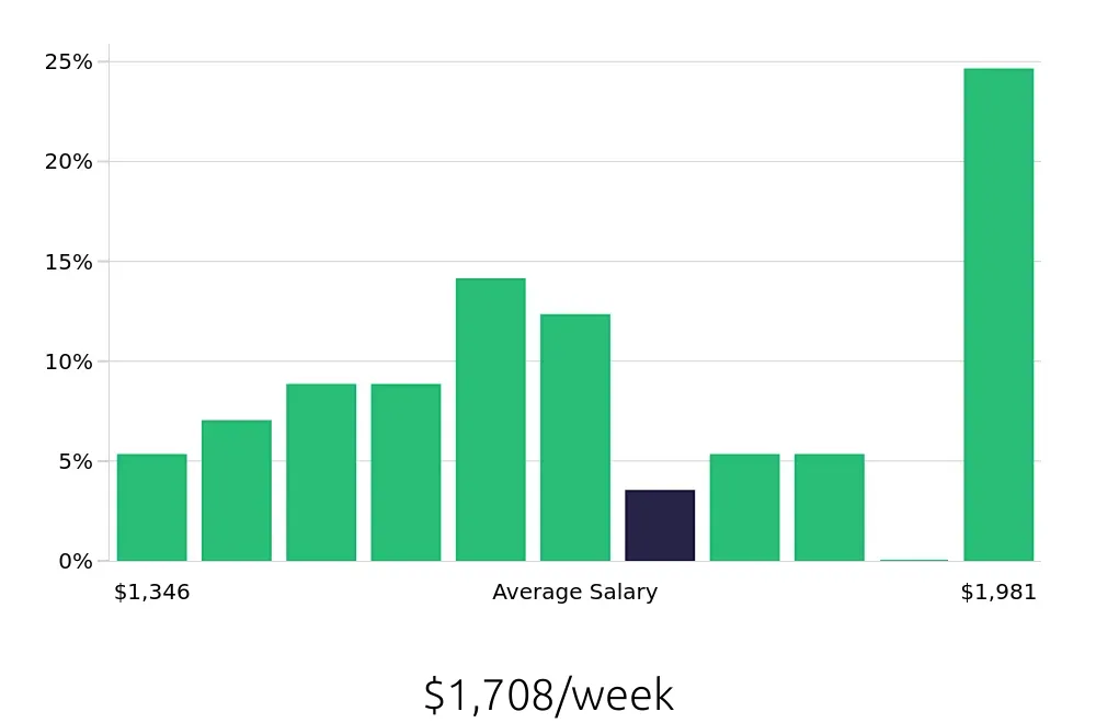Graph depicting the weekly salary distribution for Speech Language Pathologist jobs in Dalton, GA, showing an average salary of $1,708 with varying distribution percentages across salary ranges.