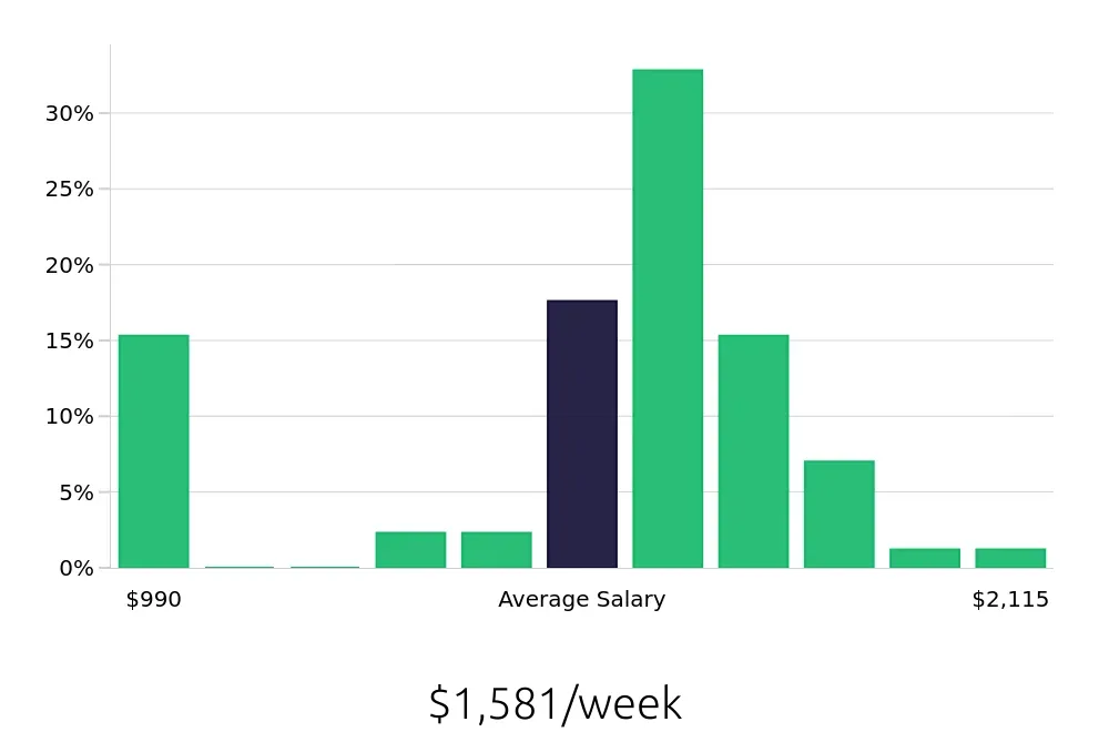 Graph depicting the weekly salary distribution for Speech Language Pathologist jobs in Davenport, FL, showing an average salary of $1,581 with varying distribution percentages across salary ranges.