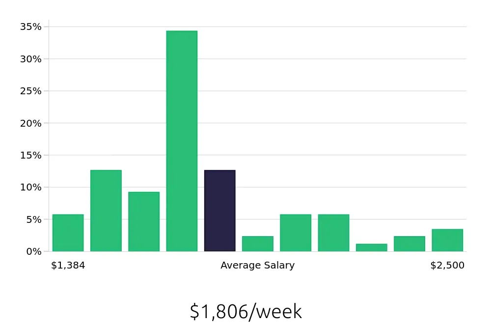 Graph depicting the weekly salary distribution for Speech Language Pathologist jobs in DeLand, FL, showing an average salary of $1,806 with varying distribution percentages across salary ranges.