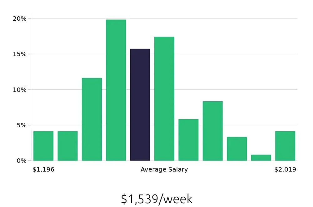 Graph depicting the weekly salary distribution for Speech Language Pathologist jobs in Des Moines, IA, showing an average salary of $1,539 with varying distribution percentages across salary ranges.
