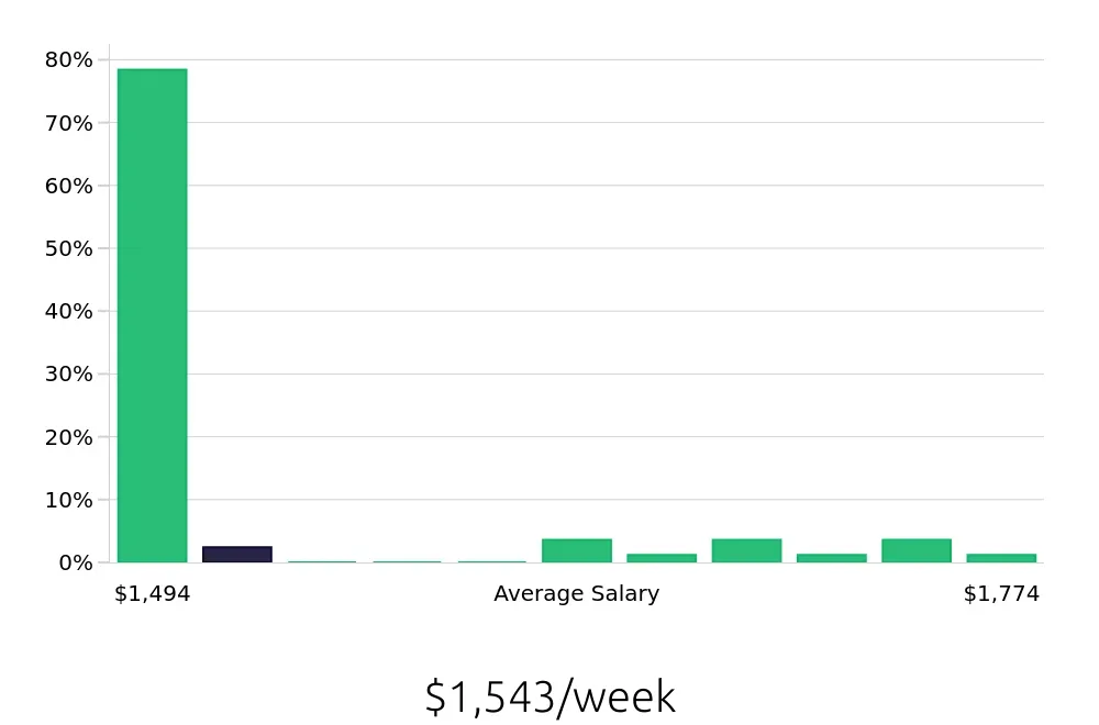 Graph depicting the weekly salary distribution for Speech Language Pathologist jobs in Draper, UT, showing an average salary of $1,543 with varying distribution percentages across salary ranges.