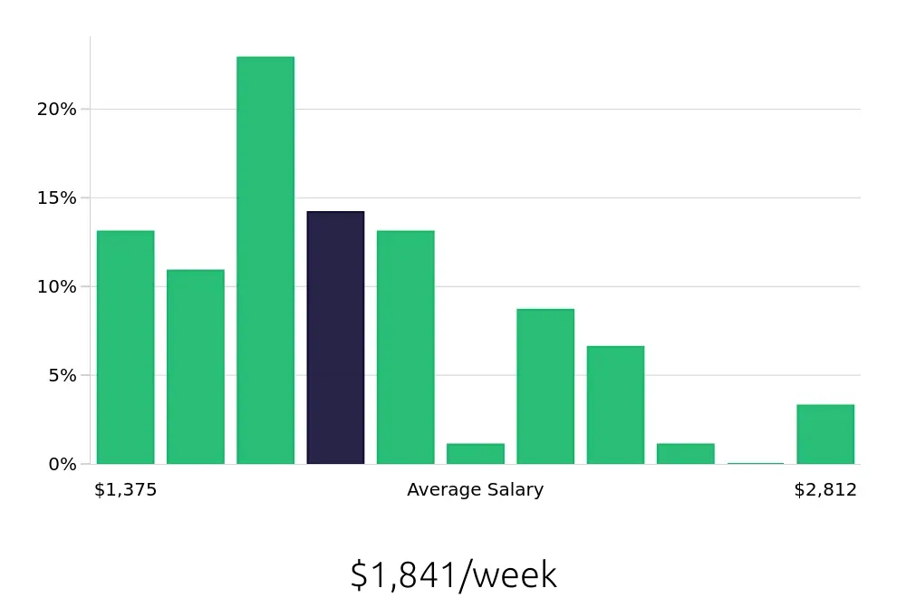 Graph depicting the weekly salary distribution for Speech Language Pathologist jobs in Dublin, OH, showing an average salary of $1,841 with varying distribution percentages across salary ranges.