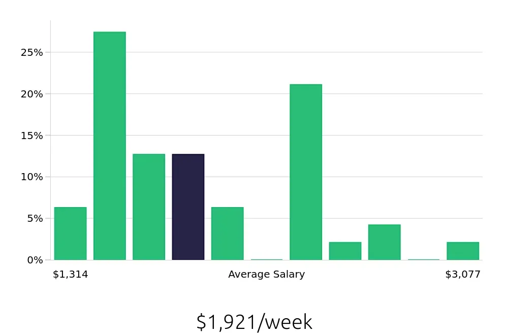 Graph depicting the weekly salary distribution for Speech Language Pathologist jobs in Duluth, GA, showing an average salary of $1,921 with varying distribution percentages across salary ranges.