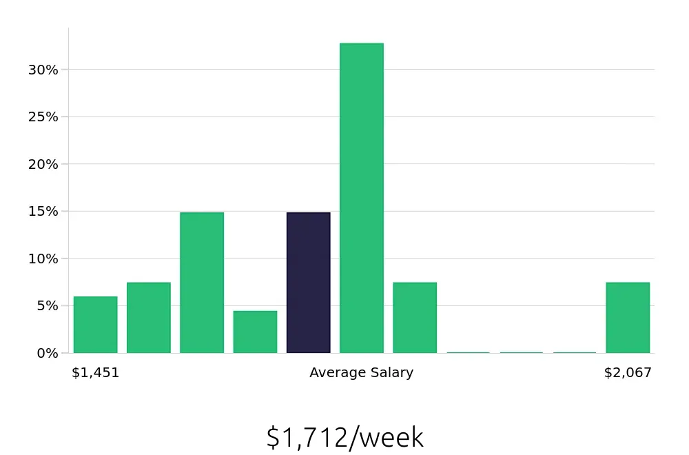 Graph depicting the weekly salary distribution for Speech Language Pathologist jobs in Easton, MD, showing an average salary of $1,712 with varying distribution percentages across salary ranges.