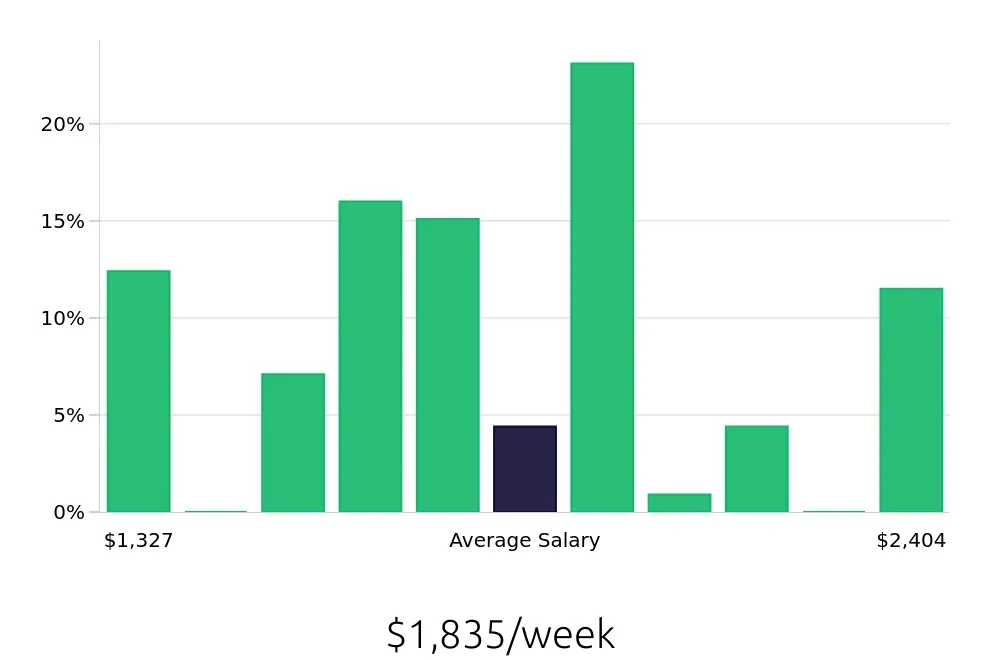 Graph depicting the weekly salary distribution for Speech Language Pathologist jobs in Elmhurst, IL, showing an average salary of $1,835 with varying distribution percentages across salary ranges.