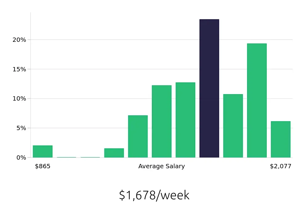 Graph depicting the weekly salary distribution for Speech Language Pathologist jobs in Englewood, CO, showing an average salary of $1,678 with varying distribution percentages across salary ranges.