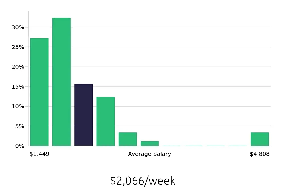 Graph depicting the weekly salary distribution for Speech Language Pathologist jobs in Fairfield, CA, showing an average salary of $2,066 with varying distribution percentages across salary ranges.