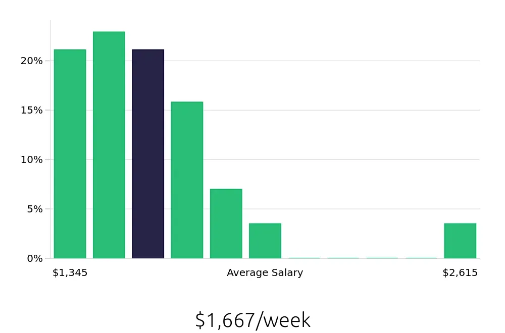 Graph depicting the weekly salary distribution for Speech Language Pathologist jobs in Fishers, IN, showing an average salary of $1,667 with varying distribution percentages across salary ranges.