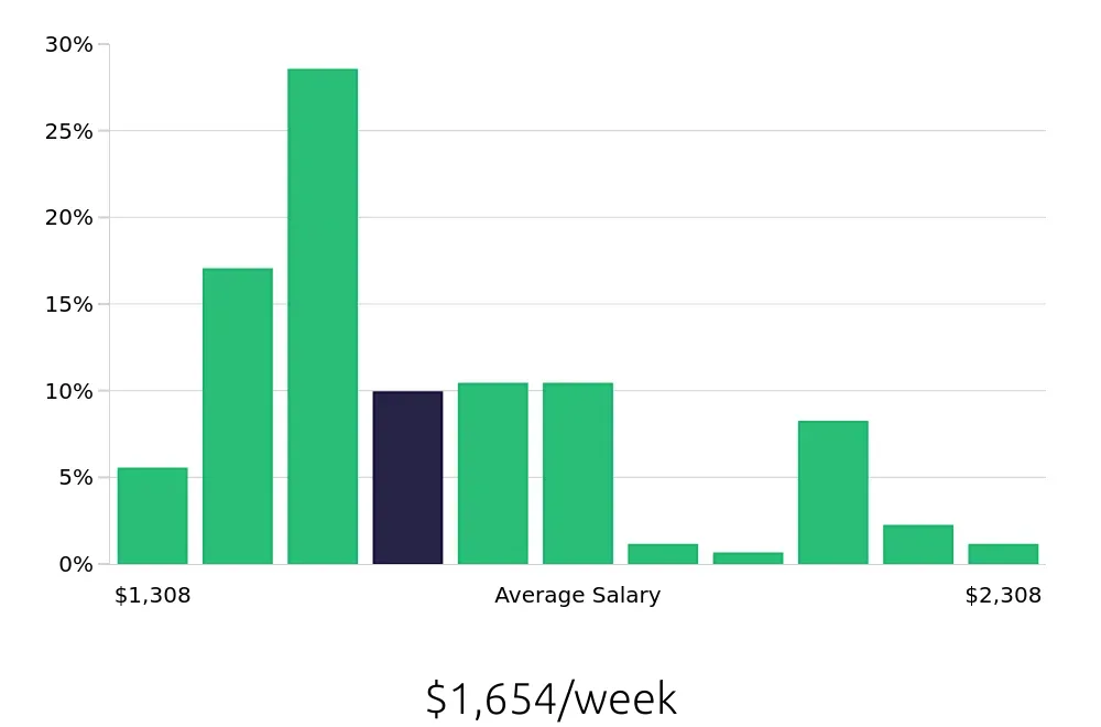 Graph depicting the weekly salary distribution for Speech Language Pathologist jobs in Gastonia, NC, showing an average salary of $1,654 with varying distribution percentages across salary ranges.
