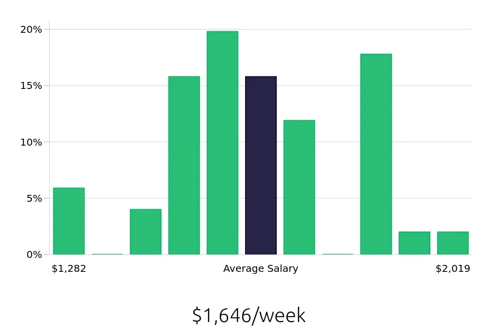 Graph depicting the weekly salary distribution for Speech Language Pathologist jobs in Germantown, MD, showing an average salary of $1,646 with varying distribution percentages across salary ranges.
