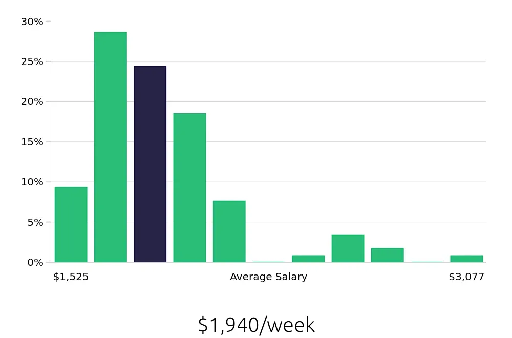 Graph depicting the weekly salary distribution for Speech Language Pathologist jobs in Goleta, CA, showing an average salary of $1,940 with varying distribution percentages across salary ranges.