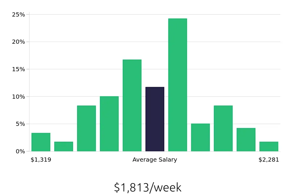 Graph depicting the weekly salary distribution for Speech Language Pathologist jobs in Grand Junction, CO, showing an average salary of $1,813 with varying distribution percentages across salary ranges.