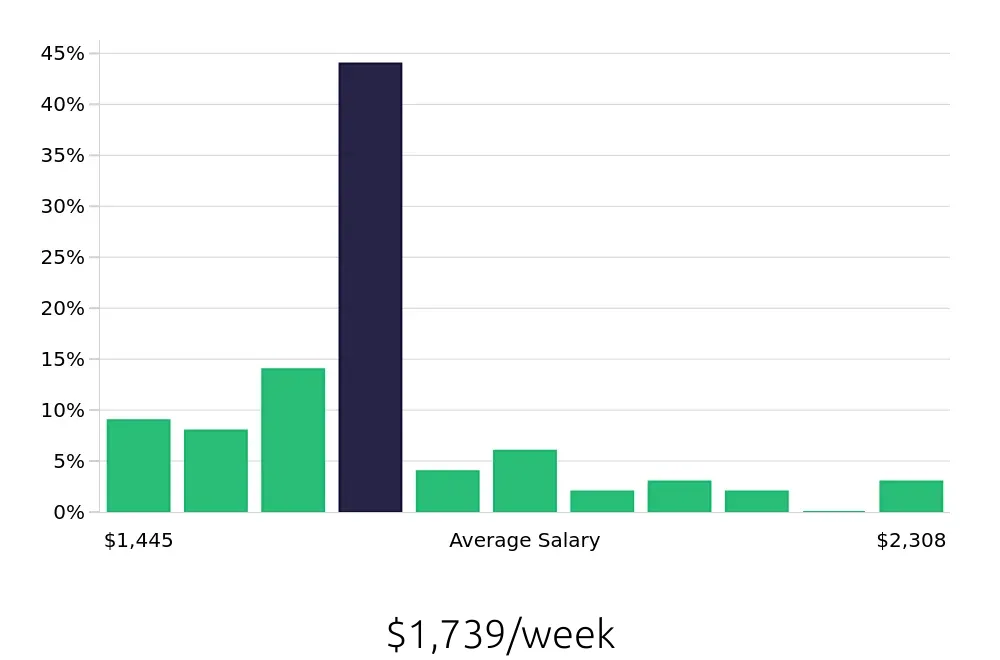 Graph depicting the weekly salary distribution for Speech Language Pathologist jobs in Greenville, TX, showing an average salary of $1,739 with varying distribution percentages across salary ranges.