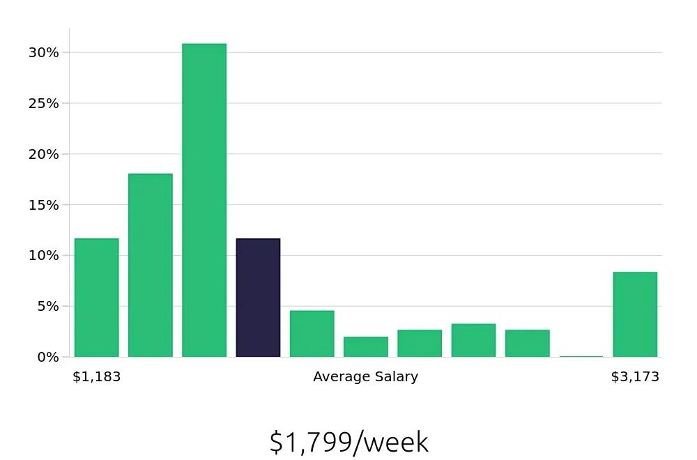 Graph depicting the weekly salary distribution for Speech Language Pathologist jobs in Gurnee, IL, showing an average salary of $1,799 with varying distribution percentages across salary ranges.