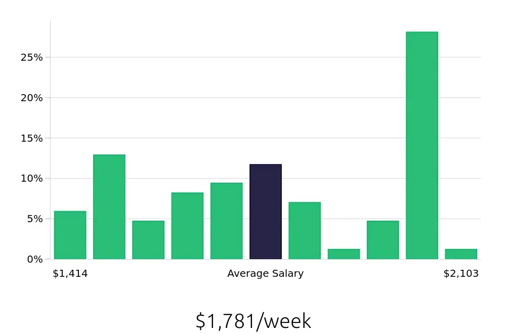 Graph depicting the weekly salary distribution for Speech Language Pathologist jobs in Hampton, VA, showing an average salary of $1,781 with varying distribution percentages across salary ranges.