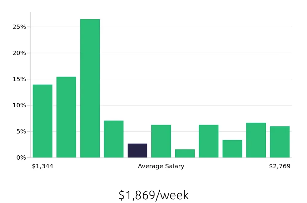 Graph depicting the weekly salary distribution for Speech Language Pathologist jobs in Harrisburg, PA, showing an average salary of $1,869 with varying distribution percentages across salary ranges.