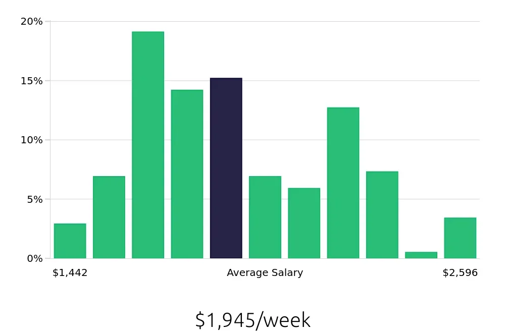 Graph depicting the weekly salary distribution for Speech Language Pathologist jobs in Irvine, CA, showing an average salary of $1,945 with varying distribution percentages across salary ranges.