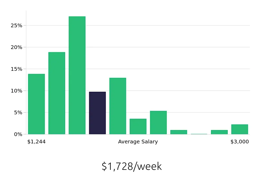 Graph depicting the weekly salary distribution for Speech Language Pathologist jobs in Irving, TX, showing an average salary of $1,728 with varying distribution percentages across salary ranges.