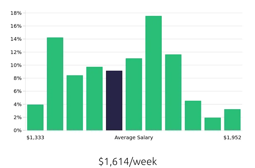 Graph depicting the weekly salary distribution for Speech Language Pathologist jobs in Jackson, MS, showing an average salary of $1,614 with varying distribution percentages across salary ranges.