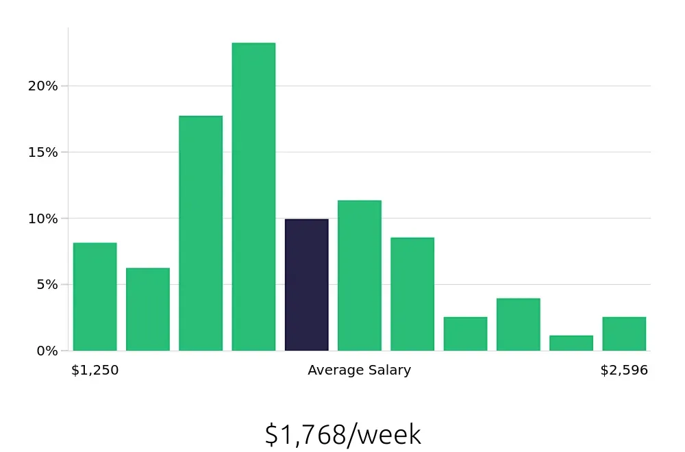 Graph depicting the weekly salary distribution for Speech Language Pathologist jobs in Katy, TX, showing an average salary of $1,768 with varying distribution percentages across salary ranges.