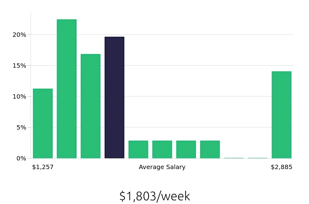 Graph depicting the weekly salary distribution for Speech Language Pathologist jobs in Kingwood, TX, showing an average salary of $1,803 with varying distribution percentages across salary ranges.
