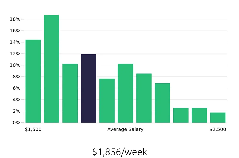 Graph depicting the weekly salary distribution for Speech Language Pathologist jobs in Lacey, WA, showing an average salary of $1,856 with varying distribution percentages across salary ranges.