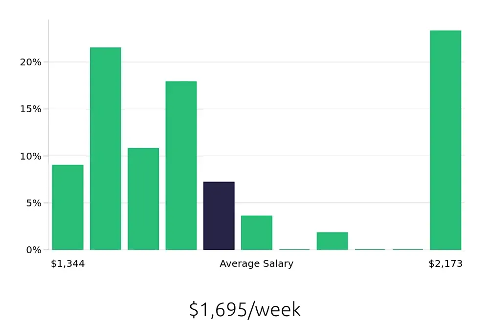 Graph depicting the weekly salary distribution for Speech Language Pathologist jobs in Lake Charles, LA, showing an average salary of $1,695 with varying distribution percentages across salary ranges.