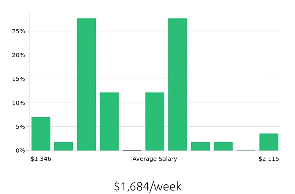 Graph depicting the weekly salary distribution for Speech Language Pathologist jobs in Lake Havasu City, AZ, showing an average salary of $1,684 with varying distribution percentages across salary ranges.