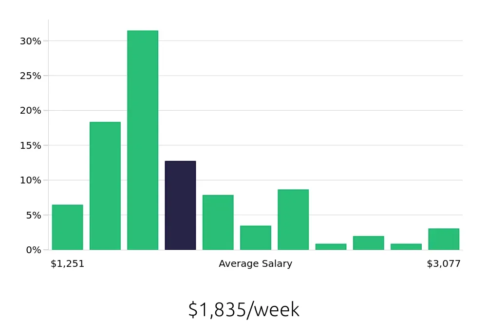 Graph depicting the weekly salary distribution for Speech Language Pathologist jobs in Lancaster, PA, showing an average salary of $1,835 with varying distribution percentages across salary ranges.
