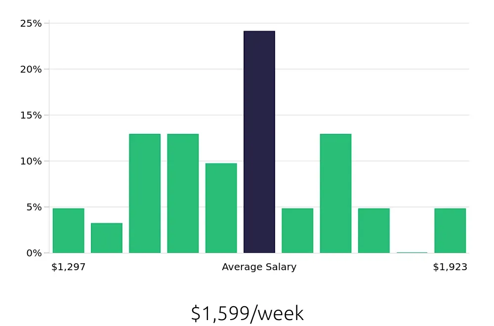 Graph depicting the weekly salary distribution for Speech Language Pathologist jobs in Lebanon, TN, showing an average salary of $1,599 with varying distribution percentages across salary ranges.
