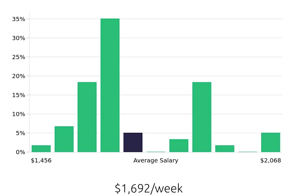 Graph depicting the weekly salary distribution for Speech Language Pathologist jobs in Lone Tree, CO, showing an average salary of $1,692 with varying distribution percentages across salary ranges.