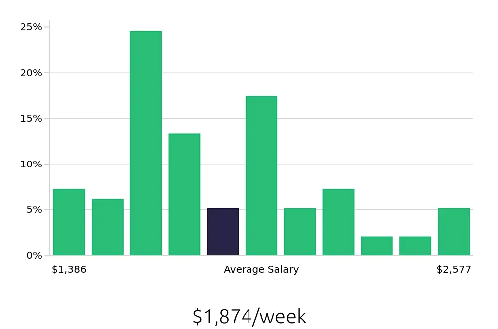 Graph depicting the weekly salary distribution for Speech Language Pathologist jobs in Lynchburg, VA, showing an average salary of $1,874 with varying distribution percentages across salary ranges.