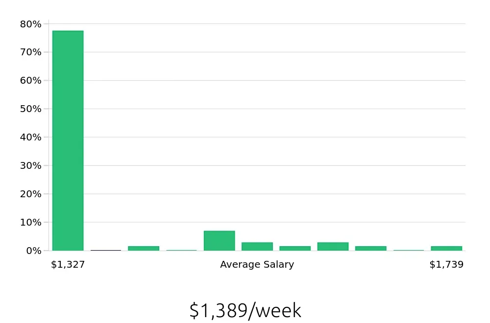 Graph depicting the weekly salary distribution for Speech Language Pathologist jobs in Madison, AL, showing an average salary of $1,389 with varying distribution percentages across salary ranges.