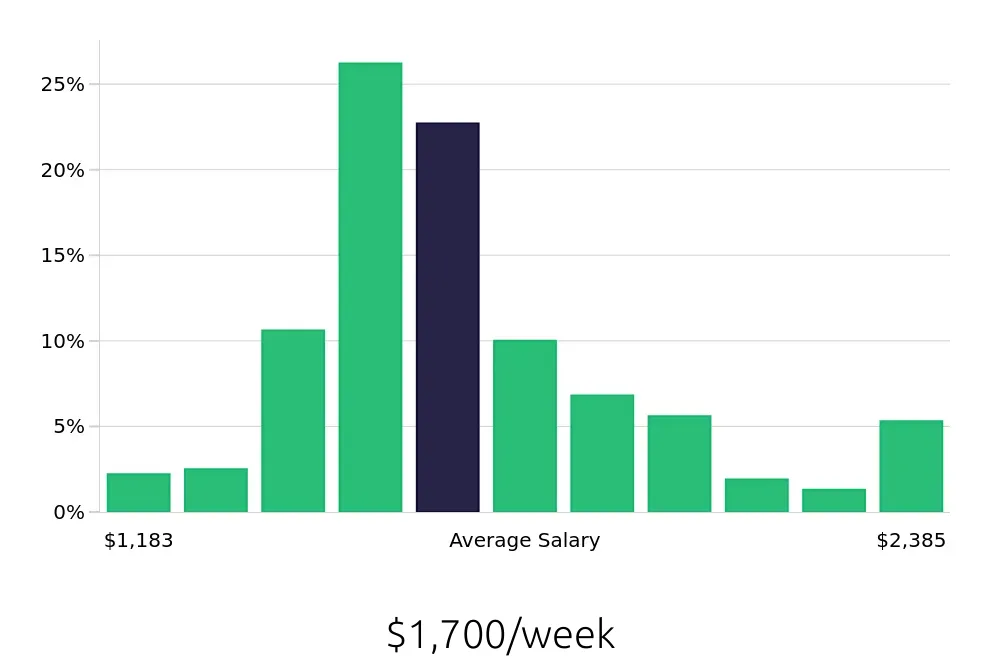 Graph depicting the weekly salary distribution for Speech Language Pathologist jobs in Memphis, TN, showing an average salary of $1,700 with varying distribution percentages across salary ranges.