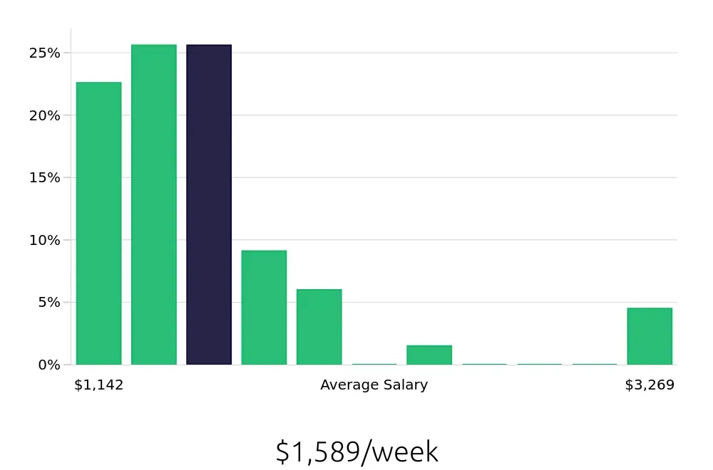 Graph depicting the weekly salary distribution for Speech Language Pathologist jobs in Minnetonka, MN, showing an average salary of $1,589 with varying distribution percentages across salary ranges.