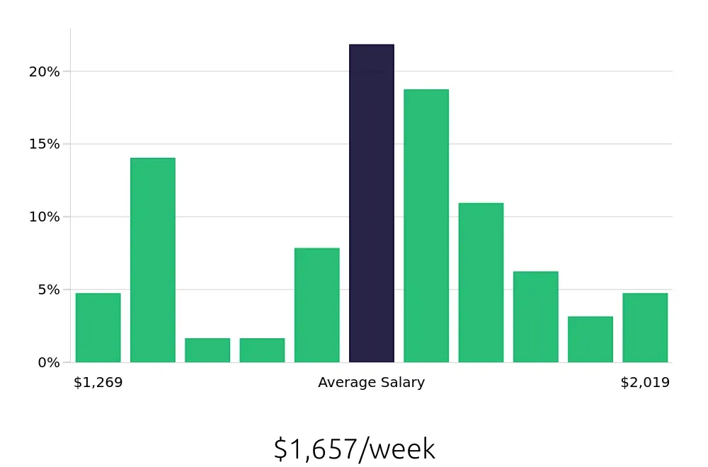Graph depicting the weekly salary distribution for Speech Language Pathologist jobs in Missoula, MT, showing an average salary of $1,657 with varying distribution percentages across salary ranges.