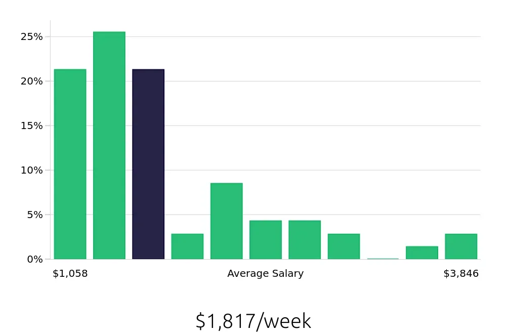 Graph depicting the weekly salary distribution for Speech Language Pathologist jobs in Mount Kisco, NY, showing an average salary of $1,817 with varying distribution percentages across salary ranges.