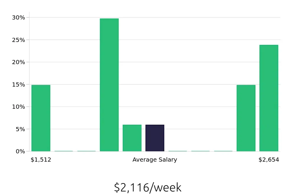 Graph depicting the weekly salary distribution for Speech Language Pathologist jobs in Mount Laurel, NJ, showing an average salary of $2,116 with varying distribution percentages across salary ranges.