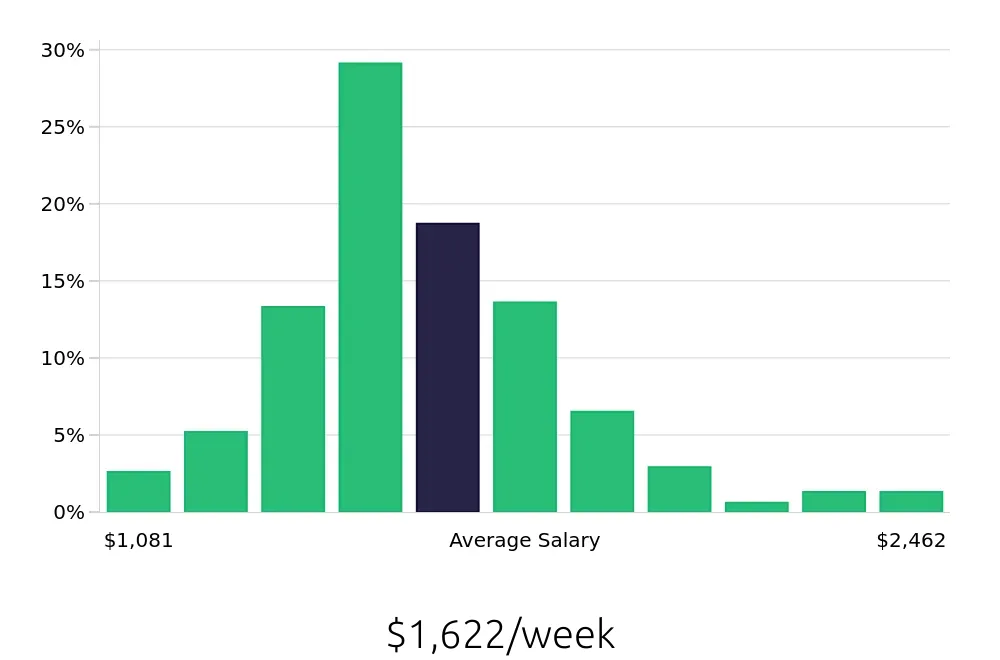 Graph depicting the weekly salary distribution for Speech Language Pathologist jobs in Nashville, TN, showing an average salary of $1,622 with varying distribution percentages across salary ranges.